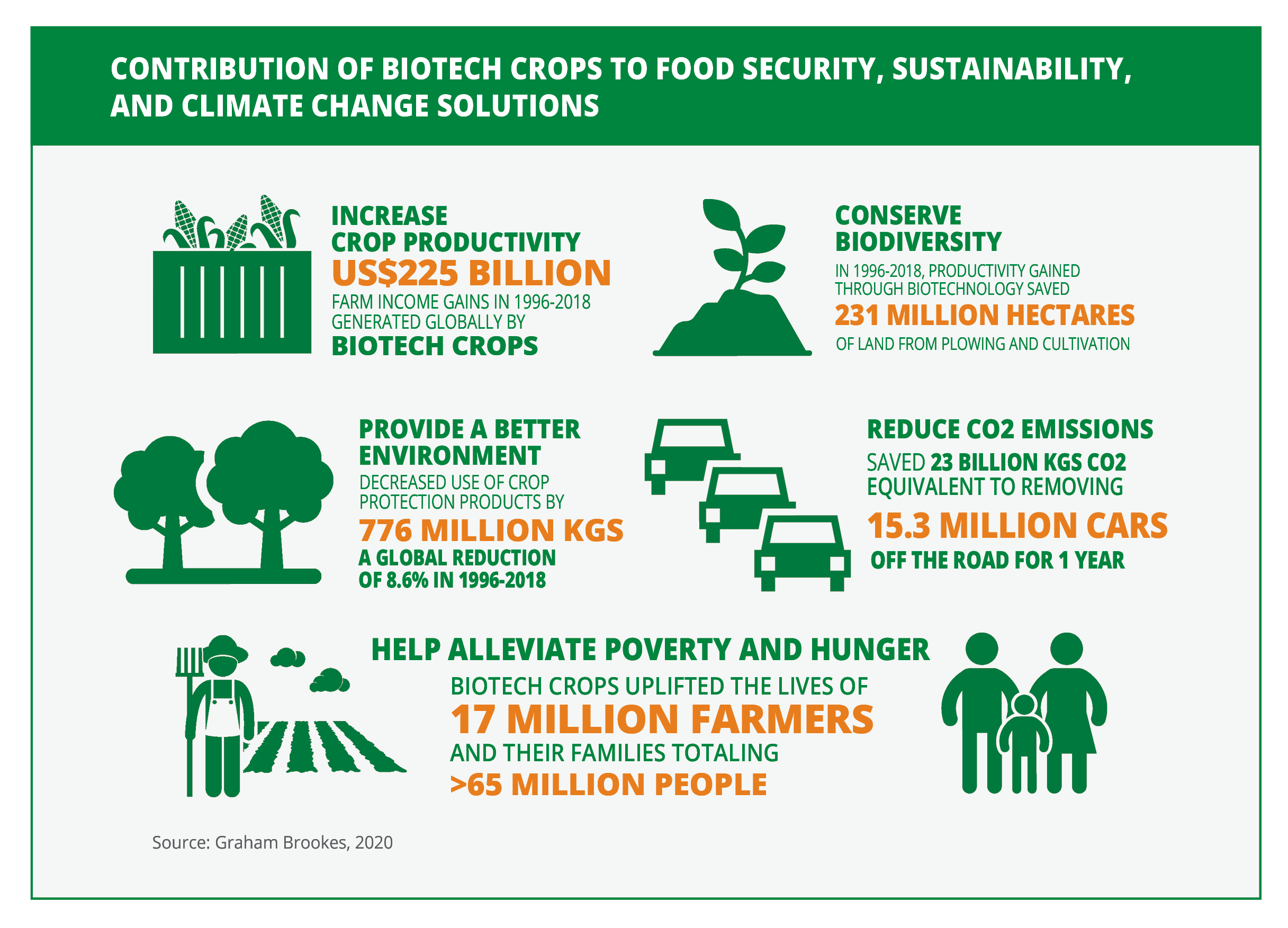 Contributions of Biotech Crops to Food Security, Sustainability, and Climate Change Solutions